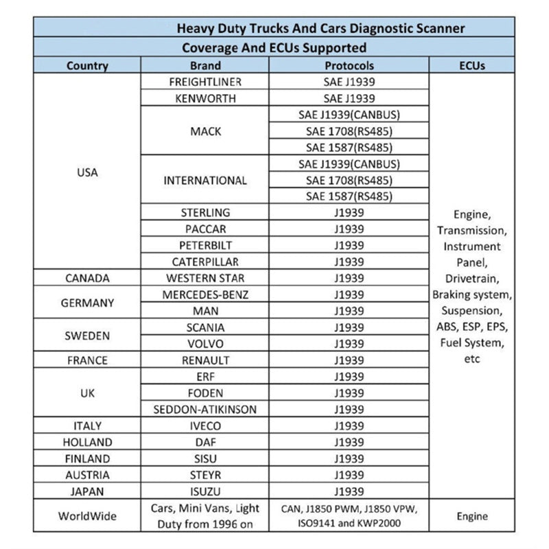 OBDRESOURCE HD10 Heavy Duty Truck & Car 2 in 1 Code Reader Universal Vehicle Diagnostic Tools