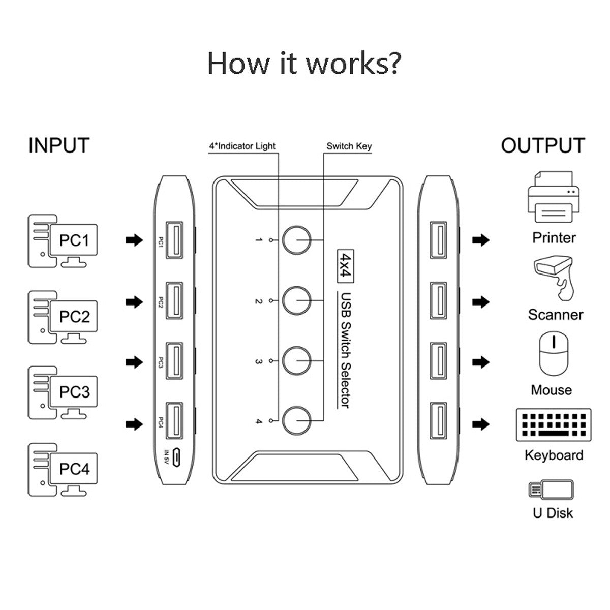 U2-040 USB 2.0 Switch Selector 4 USB Port Sharing 4 Devices for Keyboard Mouse Scanner Printer
